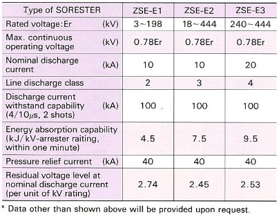 Meiden surge arrester sorester table